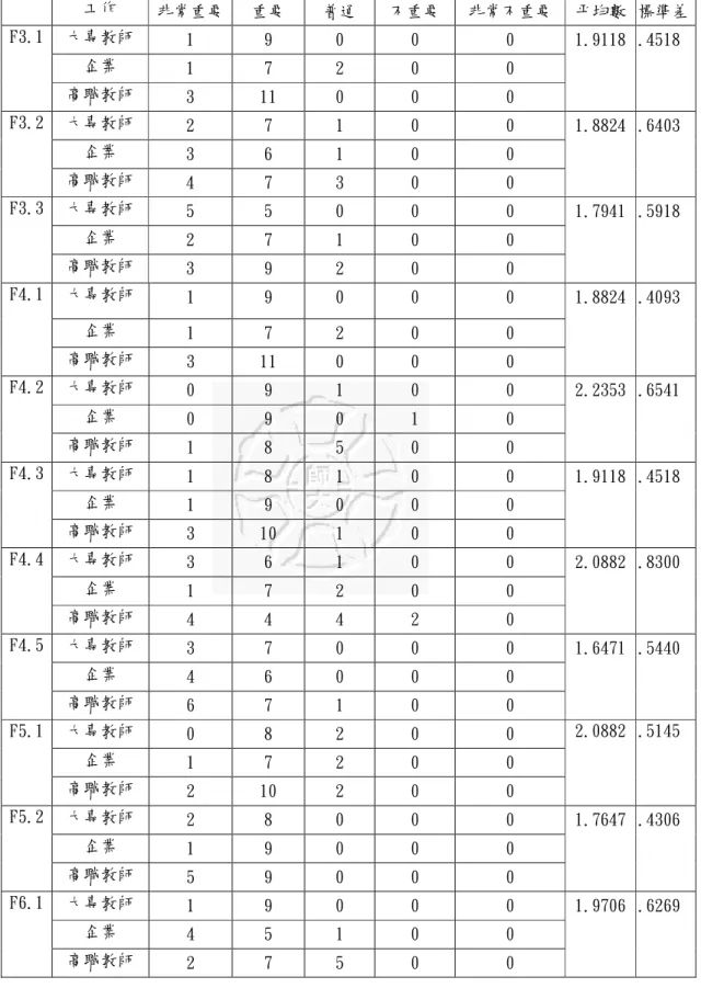 表 4.7 電腦網路原理統計表(續)  工作  非常重要  重要  普通  不重要  非常不重要  平均數  標準差  大專教師  1  9  0  0  0  企業  1  7  2  0  0 F3.1  高職教師  3  11  0  0  0  1.9118  .4518  大專教師  2  7  1  0  0  企業  3  6  1  0  0 F3.2  高職教師  4  7  3  0  0  1.8824  .6403  大專教師  5  5  0  0  0  企業  2  7  1 