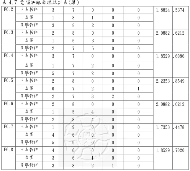 表 4.7 電腦網路原理統計表(續)  大專教師  3  7  0  0  0  企業  1  8  1  0  0 F6.2  高職教師  3  9  2  0  0  1.8824  .5374  大專教師  2  8  0  0  0  企業  1  6  3  0  0 F6.3  高職教師  2  7  5  0  0  2.0882  .6212  大專教師  3  7  0  0  0  企業  1  7  2  0  0 F6.4  高職教師  5  7  2  0  0  1.8529  