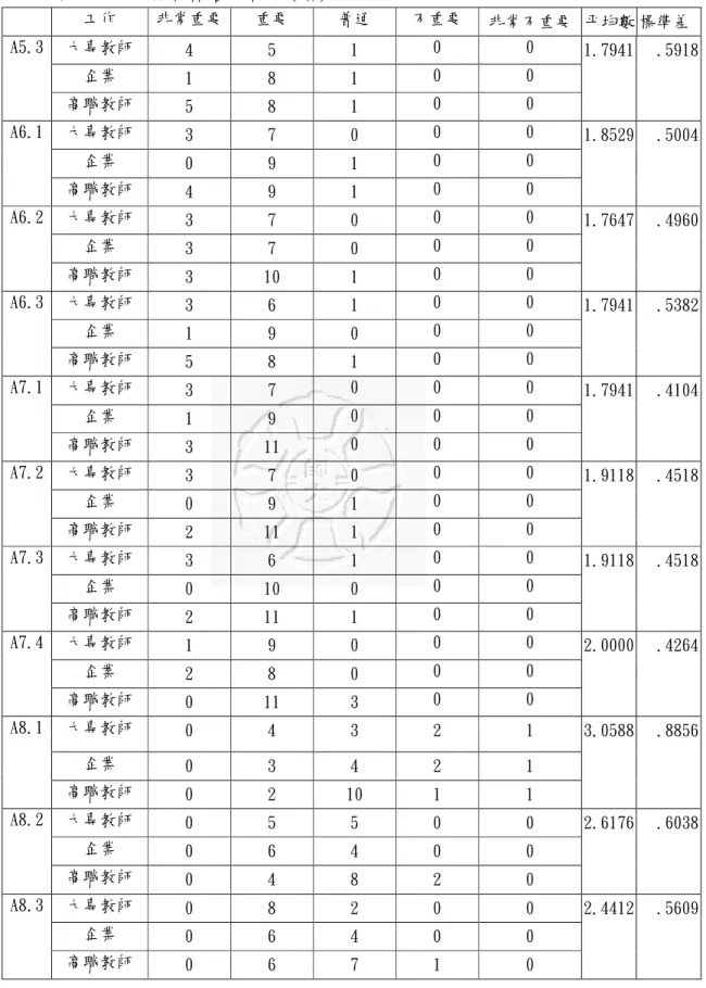 表 4.8 第二次程式語言統計表(續)  工作  非常重要  重要  普通  不重要  非常不重要  平均數 標準差  大專教師  4  5  1  0  0  企業  1  8  1  0  0 A5.3  高職教師  5  8  1  0  0  1.7941  .5918  大專教師  3  7  0  0  0  企業  0  9  1  0  0 A6.1  高職教師  4  9  1  0  0  1.8529  .5004  大專教師  3  7  0  0  0  企業  3  7  0  