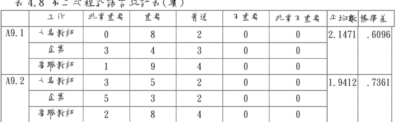 表 4.8 第二次程式語言統計表(續)  工作  非常重要  重要  普通  不重要  非常不重要  平均數 標準差  大專教師  0  8  2  0  0  企業  3  4  3  0  0 A9.1  高職教師  1  9  4  0  0  2.1471  .6096  大專教師  3  5  2  0  0  企業  5  3  2  0  0 A9.2  高職教師  2  8  4  0  0  1.9412  .7361  (二) 文書處理部份      平均數 M≦1.81 屬非常重要之專