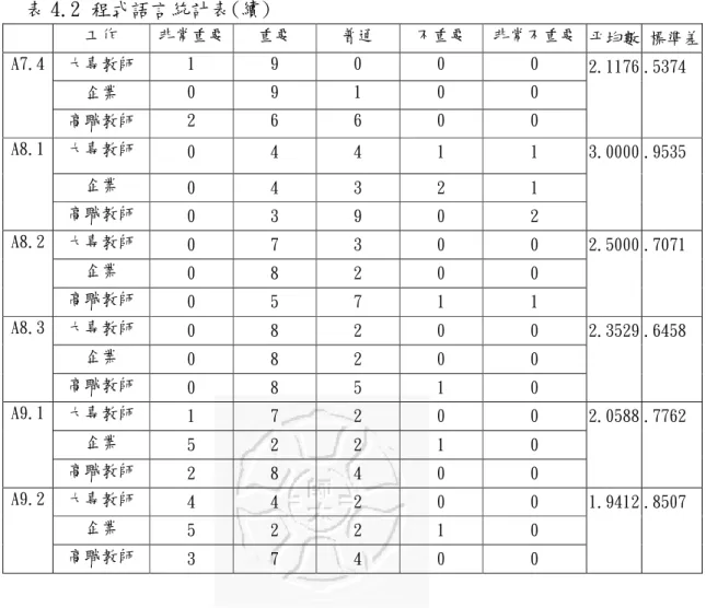 表 4.2 程式語言統計表(續)  工作  非常重要  重要  普通  不重要  非常不重要  平均數 標準差  大專教師  1  9  0   0  0  企業  0   9  1  0  0 A7.4  高職教師  2  6  6  0  0  2.1176 .5374  大專教師  0  4  4  1  1  企業  0  4  3  2  1 A8.1  高職教師  0  3  9  0  2  3.0000  .9535  大專教師  0  7  3  0  0  企業  0  8  2  0 