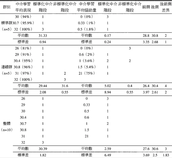 表 10 處理組遷移作業分群表現分析 中介學習標準化中介非標準化中介中介學習標準化中介非標準化中介 後前測 群別 前測後測 平均表現階段 階段平均協助量階段 階段 差異 30 (94%) 1 0 (0%) 3 標準群30.7 (95.9%) 1 0.33 (1 %) (n=5)32 (100%) 3 0.5 (1