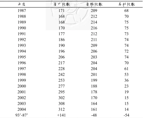 表 2-3  1987 年至 2004 年高中、高職及專科校數變化量  年度  高中校數  高職校數  專科校數  1987 171  209  68  1988 168  212  70  1989 168  214  75  1990 170  216  75  1991 177  212  73  1992 186  211  74  1993 190  209  74  1994 196  206  72  1995 206  203  74  1996 217  204  70  1997 228