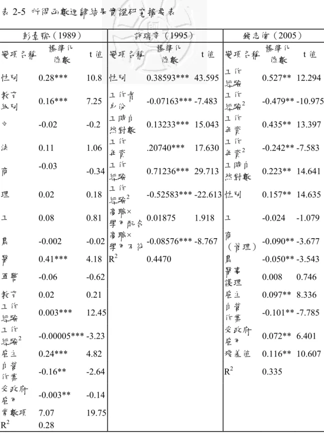 表 2-5  所得函數迴歸結果實證研究摘要表  彭臺臨（1989）  許瑞雯（1995）  錢志偉（2005）  變項名稱  標準化  係數  t 值  變項名稱 標準化 係數  t 值  變項名稱  標準化 係數  t 值  性別  0.28*** 10.8  性別  0.38593*** 43.595 工作  經驗  0.527** 12.294 教育  級別  0.16*** 7.25  工作者 身份  -0.07163*** -7.483 工作 經驗 2 -0.479** -10.975 文  -0