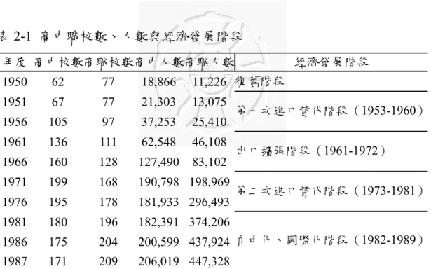 表 2-1  高中職校數、人數與經濟發展階段  年度  高中校數高職校數高中人數高職人數 經濟發展階段  1950 62  77  18,866 11,226 復舊階段  1951 67  77  21,303 13,075 1956 105  97  37,253 25,410 第一次進口替代階段（1953-1960） 1961 136  111  62,548 46,108 1966 160  128 127,490 83,102 出口擴張階段（1961-1972）  1971 199  168 190