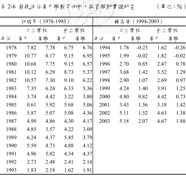 表 2-6  簡捷法估高中職教育的私人投資報酬實證研究             （單位：％）  許瑞雯（1978-1993）  錢志偉（1994-2003）  公立學校  私立學校  公立學校  私立學校  年份  高中  高職  高中  高職  年份  高中  高職  高中  高職  1978  7.82 7.78 6.75 6.76 1994 1.78 -0.23 1.62 -0.26  1979 10.77 8.17 9.15 6.95 1995 1.99 -0.02 1.82 -0.02  1980