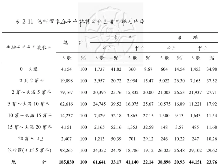 表 2-11  低所得家庭子女就讀公私立高中職之比率  高        中  高        職  總        計  公立  私立  公立  私立 平均每戶每月總收入 人數  ％  人數 ％  人數 ％  人數  ％  人數 ％  0  未填  4,154 100 1,737 41.82 360 8.67 604 14.54  1,453 34.98     不到 2 萬元  19,098 100 3,957 20.72 2,954 15.47 5,022 26.30 7,165 37.52   