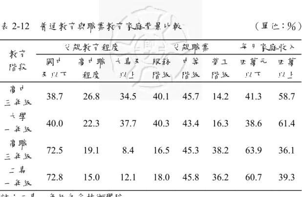 表 2-12  普通教育與職業教育家庭背景比較                             （單位：％）  父親教育程度  父親職業  每月家庭收入 教育  階段  國中  及以下  高中職  大專及 服務 四萬元 階級中等勞工 四萬程度 以上 階級階級以下 以上 高中  三年級  38.7 26.8 34.5 40.1 45.7 14.2 41.3 58.7 大學  一年級  40.0 22.3 37.7 40.3 43.4 16.3 38.6 61.4 高職  三年級  72.5 19.1 