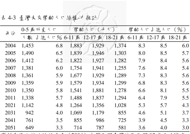 表 4-3  臺灣未來學齡人口結構-中推計  0-5 歲幼童人口  學齡人口（千人）  學齡人口占總人口（％） 年份  人數  占總人口％ 6-11 歲 12-17 歲 18-21 歲 6-11 歲 12-17 歲 18-21 歲 2004 1,453  6.8  1,883  1,929  1,374  8.3  8.5  6.0  2005 1,490  6.5  1,839  1,946  1,303  8.0  8.5  5.7  2006 1,412  6.2  1,822  1,927  1,2
