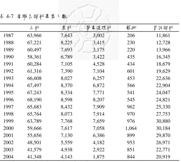表 4-7  高職各類科畢業人數  工科  農科  醫事護理科 藝術  資訊類科  1987 63,966  7,643  3,002  206  11,861  1988 67,221  8,225  3,415  230  12,728  1989 60,497  7,693  3,175  220  13,966  1990 58,361  6,789  3,422  435  16,345  1991 60,284  7,105  4,528  434  18,679  1992 61,316  7