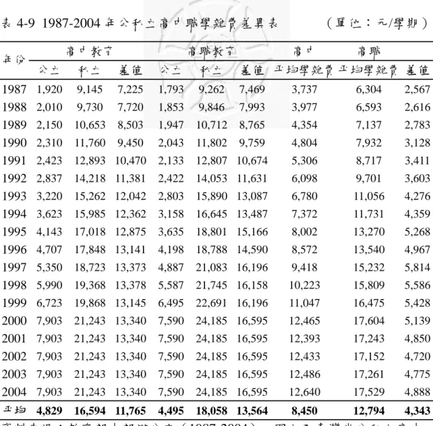 表 4-9 1987-2004 年公私立高中職學雜費差異表            （單位：元/學期）  高中教育  高職教育  高中  高職  年份  公立  私立  差值  公立 私立 差值 平均學雜費 平均學雜費 差值 1987  1,920 9,145 7,225 1,793 9,262 7,469 3,737  6,304  2,567 1988  2,010 9,730 7,720 1,853 9,846 7,993 3,977  6,593  2,616 1989  2,150 10,653 8