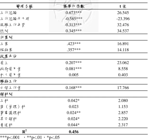表 4-15  高中職各類科薪資決定因素歸分析結果（模型二）  變項名稱  標準化係數  t 值  工作經驗  0.673*** 26.545  工作經驗平方項  -0.585*** -23.396  現職工作年資  0.313*** 32.476  性別  0.345*** 34.537  行業別  工業  .423*** 16.891  服務業  .357*** 14.118  從業身份  雇主  0.207*** 23.062  政府雇用者  0.081*** 8.558  私人雇用者  0.005 
