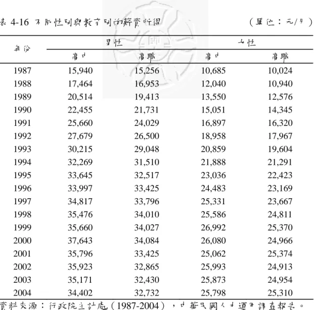 表 4-16  不同性別與教育別的薪資所得                                  （單位：元/月）  男性  女性  年份  高中  高職  高中  高職  1987 15,940  15,256  10,685  10,024  1988 17,464  16,953  12,040 10,940  1989 20,514  19,413  13,550  12,576  1990 22,455  21,731  15,051  14,345  1991 25,660  24,