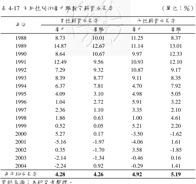 表 4-17  不同性別的高中職教育薪資成長率                              （單位：％）  男性薪資成長率  女性薪資成長率  年份  高中  高職  高中  高職  1988 8.73 10.01  11.25 8.37  1989 14.87 12.67 11.14 13.01  1990 8.64 10.67 9.97 12.33  1991 12.49 9.56 10.93 12.10  1992 7.29 9.32 10.87 9.17  1993 8.39 8.77