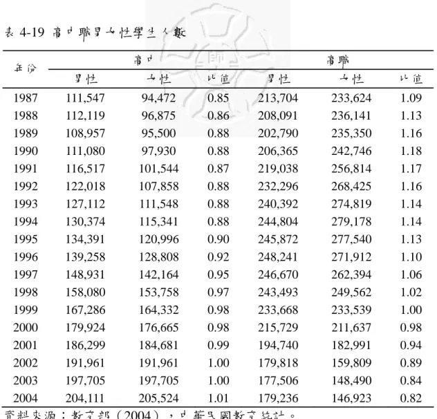 表 4-19  高中職男女性學生人數  高中  高職  年份  男性  女性  比值  男性  女性  比值  1987 111,547  94,472  0.85 213,704  233,624 1.09  1988 112,119  96,875  0.86 208,091  236,141 1.13  1989 108,957  95,500  0.88  202,790  235,350  1.16  1990 111,080  97,930  0.88 206,365  242,746 1.18