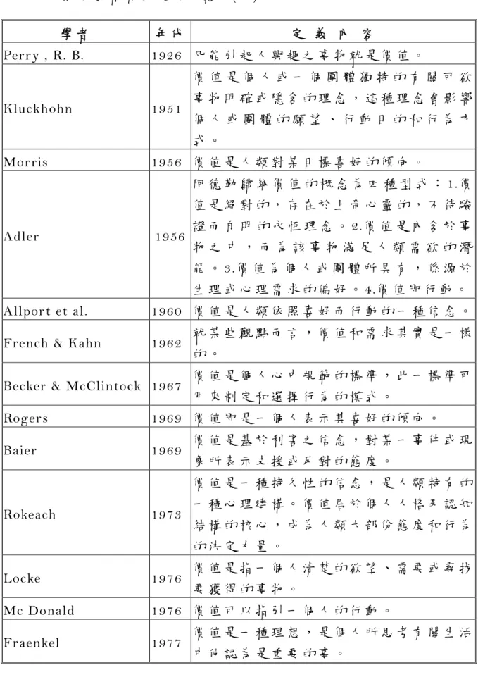 表 2-3  相 關 學 者 價 值 定 義 一 覽 表 (西 )  學 者 年 代 定   義   內   容   Perry , R. B.  1926  凡 能 引 起 人 興 趣 之 事 物 就 是 價 值 。   Kluckhohn  1951  價 值 是 個 人 或 一 個 團 體 獨 特 的 有 關 可 欲事 物 明 確 或 隱 含 的 理 念 ， 這 種 理 念 會 影 響 個 人 或 團 體 的 願 望 、 行 動 目 的 和 行 為 方 式 。 Morris  1956  價 值 是 