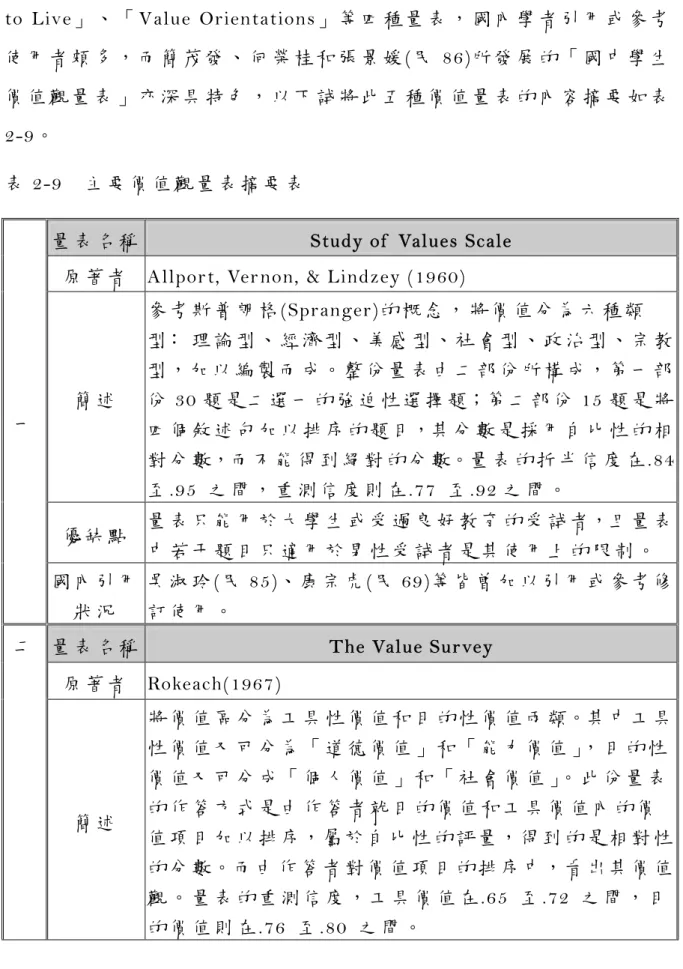 表 2-9  主 要 價 值 觀 量 表 摘 要 表  