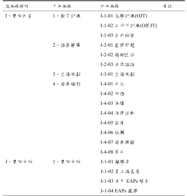 表 4-1-1  總編碼分類表（續） 