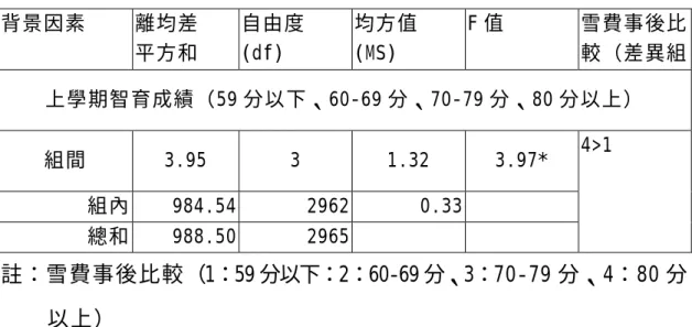表 4-14 上學期智育成績不同之學生滿意情形均方值、F 值及事  後比較摘要表  註：雪費事後比較（1：59 分以下：2：60-69 分、3：70-79 分、4：80 分 以上）  從上表顯示，上學期智育成績不同的職業學校學生對實習工場安 全衛生滿意度有顯著差異，進一步以雪費事後比較發現：智力成績在 80 分以上學生對工場安全衛生滿意度高於智力成績在 59 分以下者。 第四節 不同背景因素學生對各構面滿意情形差異分析  本節進一步以「就讀類科」 、 「年級別」 、 「家人對學生在校內安全 重視程度」 、 