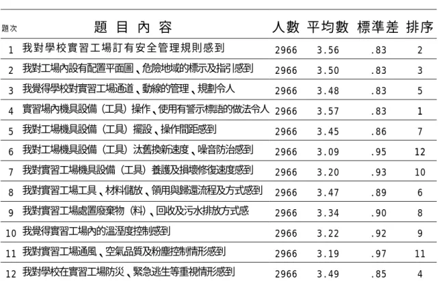 表 4-4 「軟體設施」構面各題平均數、標準差、排序摘要表 題 次   題 目 內 容  人數 平均數 標準差 排序 1  我 對 學 校 實 習 工 場 訂 有 安 全 管 理 規 則 感 到   2966 3.56 .83 2  2  我對工場內設有配置平面圖、危險地域的標示及指引感到  2966 3.50 .83 3  3  我覺得學校對實習工場通道、動線的管理、規劃令人  2966 3.48 .83 5  4  實習場內機具設備（工具）操作、使用有警示標語的做法令人 2966 3.57 .83 1 