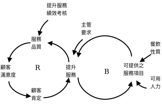 圖 4-3-1  提升服務成長上限之因果回饋圖  由於觀光餐飲業性質的關係，提升服務工作，不會一直成長下去                  一定有一個上限，當然以目前為止是否接近上限還不知道，不過從圖  4-3-1 可以明顯看出其成長已有趨緩情形。  就經營管理而言，也是組織發展的一環，主要的核心在於經營行  動的改善。就理論及訪談資料分析觀察，顧客滿意度高低會影響到是  否受到顧客的肯定，也就是服務業在決策經營行動時的主要重點。由  訪談發現人力資源策略與資源管理也具相關性，而管理型態中又可分  為調整