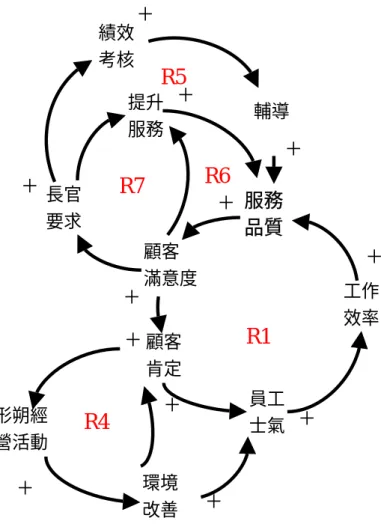 圖 4-3-2  組織發展與 人力資源策略的交互影響 圖                  工作效率服務 品質顧客 滿意度員工士氣 ＋長官 要求 提升服務 輔導顧客肯定績效考核R1R7R6R5 ＋＋＋＋＋＋＋ ＋＋環境改善形朔經 營活動 R4 ＋ ＋