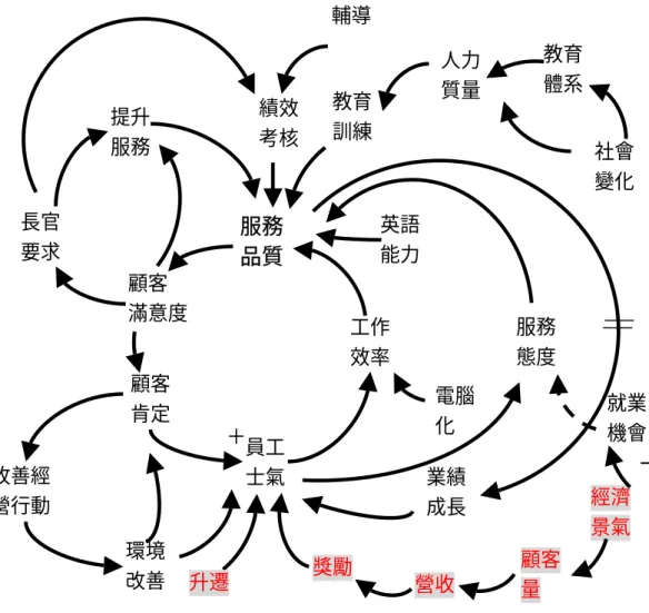 圖 4-5-1   A 國際觀光旅館餐飲部門人力資源策略 因果回饋圖 工作效率服務 品質 顧客 滿意度 員工士氣＋ ─環境 改善 改善經 營行動 長官 要求 提升服務 輔導獎勵顧客 肯定 電腦 化 業績成長服務態度 英語能力教育訓練人力質量教育 體系 社會 變化營收顧客 量 經濟 景氣 就業機會升遷 績效考核