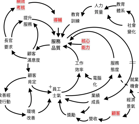 圖 4-6-2  A、 B 國際觀光旅館餐飲部門人力資源策略 因果回饋圖 工作效率服務 品質 顧客 滿意度 員工士氣＋ ─環境 改善 改善經 營行動 長官 要求 提升服務 導輔獎勵顧客 肯定 電腦 化 業績成長服務態度 核心能力教育訓練人力質量教育 體系 社會變化營收顧客 經濟景氣就業機會績效考核 