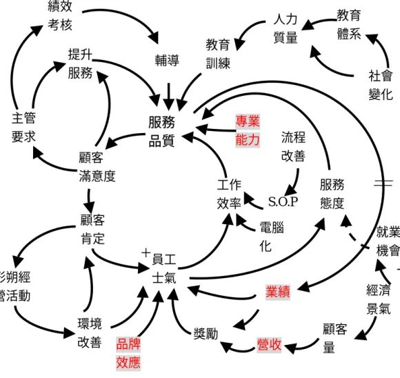 圖 4-5-4  A、B、 C、D 國際觀光旅館餐飲部門人力資源策略 因果回饋圖 工作效率服務 品質 顧客 滿意度員工士氣＋ ─環境 改善 形朔經 營活動 主管 要求 提升服務 輔導獎勵顧客 肯定 電腦化 業績 服務態度 專業能力教育訓練人力 質量 教育 體系 社會變化營收顧客 量 經濟景氣就業機會S.O.P 流程 改善 品牌 效應 績效考核 