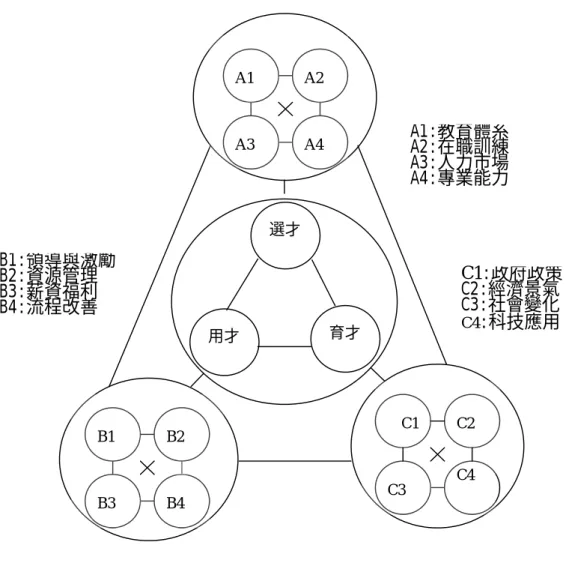 圖 4-6-2 人力資源相關元素研究發現歷程二  針對個案進行第三次訪談，概念澄清並信度化，精煉出完整的構  面與層級，包含了服務品質、顧客滿意度、顧客肯定、員工士氣、工  作效率、專業能力、流程改善、服務態度、社會變化、教育體系、人  力質量、教育訓練、經濟景氣、就機會、顧客量、營收、調整經營行  動、環境改善、提升服務、績效考核、獎勵制度、輔導等元素。  選才、育才、用才為人力資源的重要策略，而選才、育才、用才  的核心在於良好的人才所能提供的高服務品質，因此服務品質被視為  人力資源策略的主要核心元素