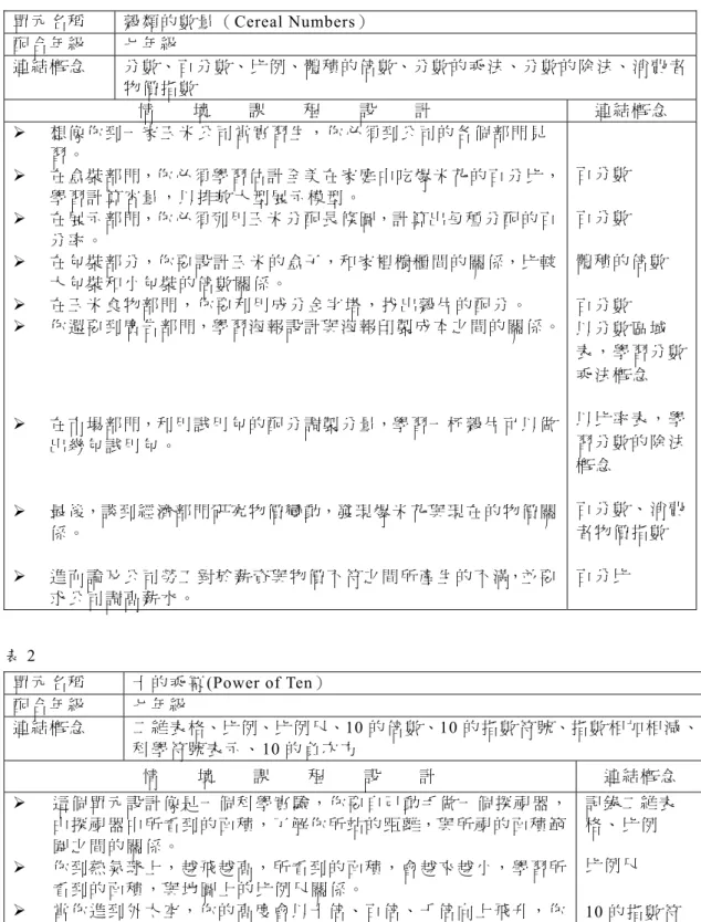 表 1  表 2  單 元 名 稱 十 的 乘 冪 (Power of Ten）   配 合 年 級 七 年 級 連 結 概 念 二 維 表 格、比 例、比 例 尺、10 的 倍 數、10 的 指 數 符 號、指 數 相 加 相 減 、 科 學 符 號 表 示 、 10 的負 次 方  情     境     課     程     設     計 連 結 概 念 ¾  這 個 單 元 設 計 像 是 一 個 科 學 實 驗 ， 你 要 自 己 動 手 做 一 個 探 視 器 ， 由 探 視 器 中 所 看