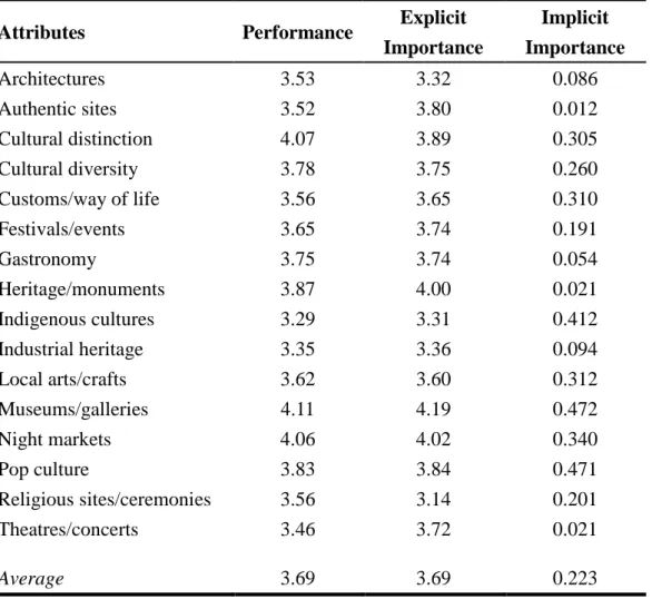 Table 1 Performance, explicit and implicit importance scores 