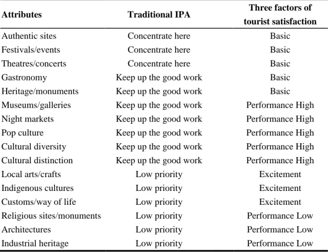Table 2 IPA grids and factors of tourist satisfaction 