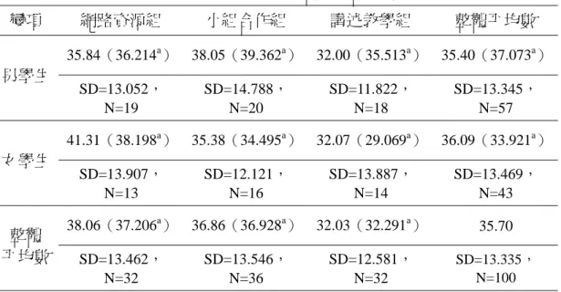 表 4-5-1  「性別與教學法」之地球科學學習成就評量題本後測得分分析  變項  網路資源組  小組合作組  講述教學組  整體平均數  35.84（36.214 a ） 38.05（39.362 a ） 32.00（35.513 a ） 35.40（37.073 a ） 男學生  SD=13.052， N=19  SD=14.788，N=20  SD=11.822，N=18  SD=13.345，N=57  41.31（38.198 a ） 35.38（34.495 a ） 32.07（29.069 a