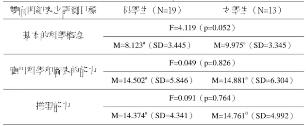 表 4-5-13  網路資源組學生於雙向明細表之評測目標的事後考驗整理  雙向明細表之評測目標  男學生（N=19）  女學生（N=13）  F=4.119（p=0.052）  基本的科學概念  M=8.123 a （SD=3.445） M=9.975 a （SD=3.345）  F=0.049（p=0.826）  應用科學和圖表的能力  M=14.502 a （SD=5.846） M=14.881 a （SD=6.304）  F=0.091（p=0.764）  推理能力  M=14.374 a （SD=4