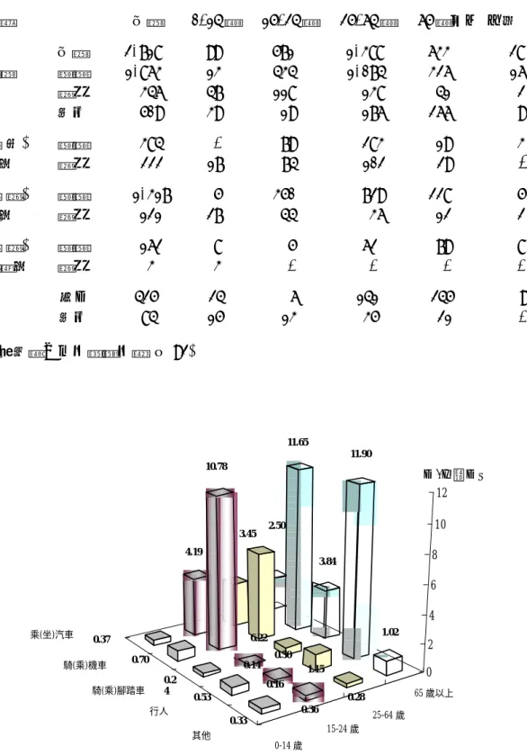 表 2-7  我國 92 年道路交通事故死亡人數-年齡及狀態別表                                                                              車種                合計    0-14 歲   15-24 歲   25-64 歲   65 歲以上 不明                                                                               合計   