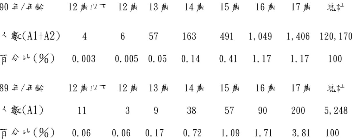 表 2-9  道路交通事故涉及未滿十八歲青少年無照駕車統計表                                                                               90 年/年齡     12 歲以下  12 歲  13 歲   14 歲   15 歲   16 歲   17 歲   總計                                                                               人數(A1