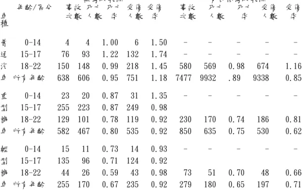 表 2-10  我國 83-86 年青少年交通事故嚴重性狀態表                                                                                                無駕駛執照                     有合格駕駛執照  年齡/區分   事故 死亡 死亡 受傷 受傷    事故   死亡   死亡  受傷  受傷  車              次數 人數  率  人數  率     次數   人數    