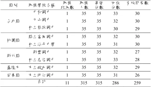 表 3-2  預試樣本學校及回收情形  縣別  取樣學校名稱  取樣  班級數  取樣人數 寄發 份數  回收 份數  有效問卷數  中和國中  1 35  35 33  30  文山國中  1 35  35 32  30 台北縣  私立格致國中  1 35  35 30  29  縣立富岡國中 1  35 35  32  30  桃園縣  私立治平中學 1  35 35  31  30  新豐國中 1 35  35  32  27  新竹縣  私立忠信國中 1  35 35  33  28  基隆市  市