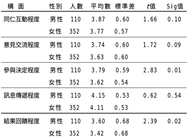 表 4-12「 不 同 性 別 」 在 內 部 公 共 關 係 問 卷 之 描 述 性 統 計 量 摘 要 表   構   面               性 別     人 數     平 均 數   標 準 差       t 值    Sig值   同仁互動程度   男 性   110   3.87   0.60    1.66   0.10               女 性   352   3.77   0.57  意見交流程度   男 性   110   3.74   0.60    1.72 
