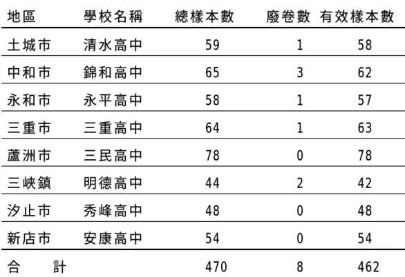 表 4-1  各 校 問 卷 回 收 資 料 統 計 一 覽 表   地 區             學 校 名 稱         總 樣 本 數         廢 卷 數   有 效 樣 本 數   土 城 市     清 水 高 中         59          1       58  中 和 市     錦 和 高 中         65          3       62  永 和 市     永 平 高 中         58          1       57  三 重