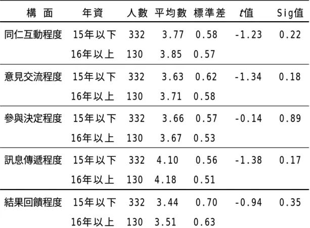 表 4-20「 不 同 年 資 」在 內 部 公 共 關 係 問 卷 之 描 述 性 統 計 量 摘 要 表   構   面           年 資         人 數   平 均 數   標 準 差     t 值     Sig值   同仁互動程度  15年 以 下   332   3.77  0.58   -1.23   0.22              16年 以 上   130   3.85  0.57  意見交流程度  15年 以 下   332   3.63  0.62   -1.3