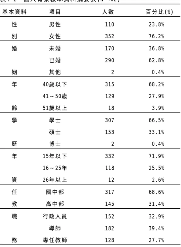 表 4-2    個 人 背 景 樣 本 資 料 摘 要 表 (N=462)  基 本 資 料               項 目                           人 數                     百 分 比 (%)  性           男 性               110           23.8%  別           女 性               352           76.2%  婚           未 婚            