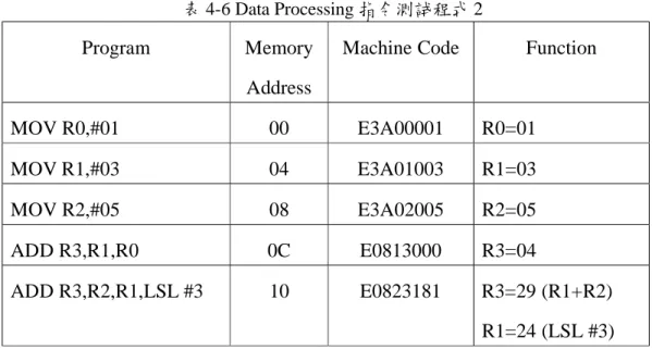 表 4-6 Data Processing 指令測試程式 2