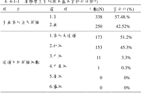 表 4-1-1  高職學生有效樣本基本資料分佈情形  項 目  選 項  人數(N)  百分比(%)  1.有  338 57.48.%  有無參加全民英檢  2.無  250 42.52%  1.參加未通過  173 51.2%  2.初級  153 45.3%  3.中級  11 3.3%  4.中高級  1 0.3%  5.高級  0 0% 通過不同英檢級數  6.優級  0 0%  貳、基本資料選項之合併 