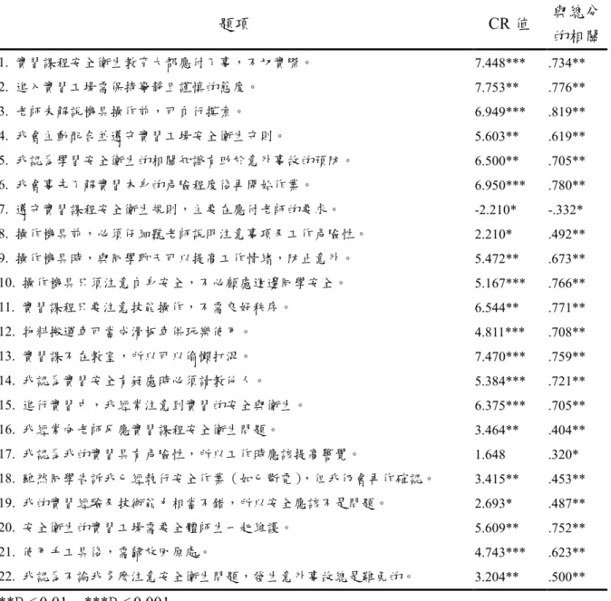 表 3-3    實習課程安全衛生態度之各題項 CR 值及總分之相關  題項  CR 值  與總分 的相關  1.  實習課程安全衛生教育大都應付了事，不切實際。  7.448***  .734**  2