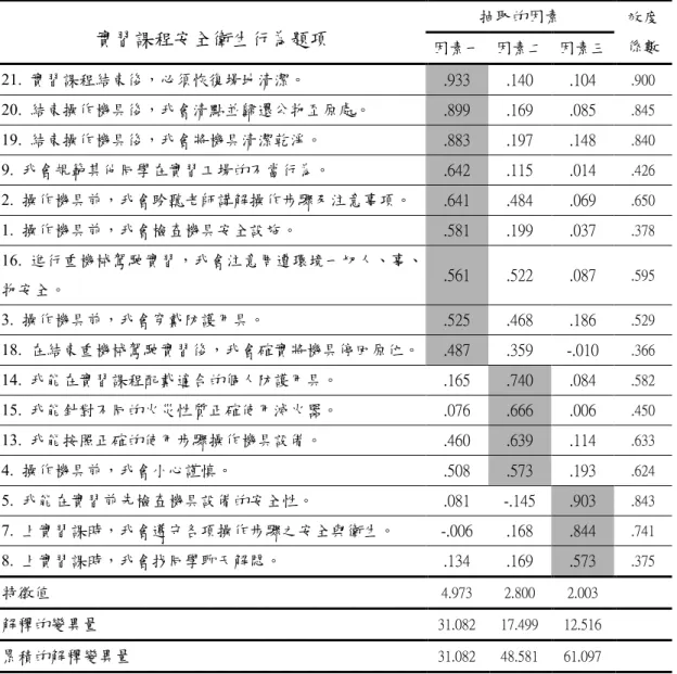 表 3-6    實習課程安全衛生行為各題項之因素分析表  實習課程安全衛生行為題項  抽取的因素  效度  因素一  因素二  因素三  係數  21.  實習課程結束後，必須恢復場地清潔。  .933  .140  .104  .900  20