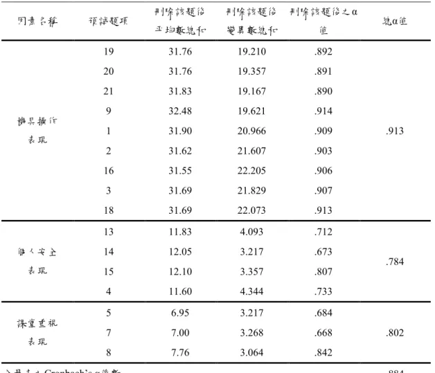 表 3-9    實習課程安全衛生行為量表之信度分析表  因素名稱  預試題項  刪除該題後  平均數總和  刪除該題後 變異數總和  刪除該題後之α值  總α值  機具操作  表現  19  31.76  19.210  .892  .913 20 31.76 19.357 .891 21 31.83 19.167 .890 9 32.48 19.621 .914 1 31.90 20.966 .909  2  31.62  21.607  .903  16  31.55  22.205  .906  3