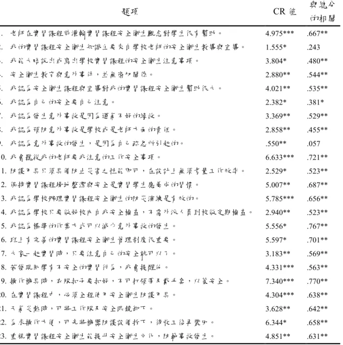 表 3-1    實習課程安全衛生認知之各題項 CR 值及總分之相關  題項  CR 值  與總分 的相關  1.  老師在實習課程前灌輸實習課程安全衛生觀念對學生很有幫助。  4.975***  .667**  2