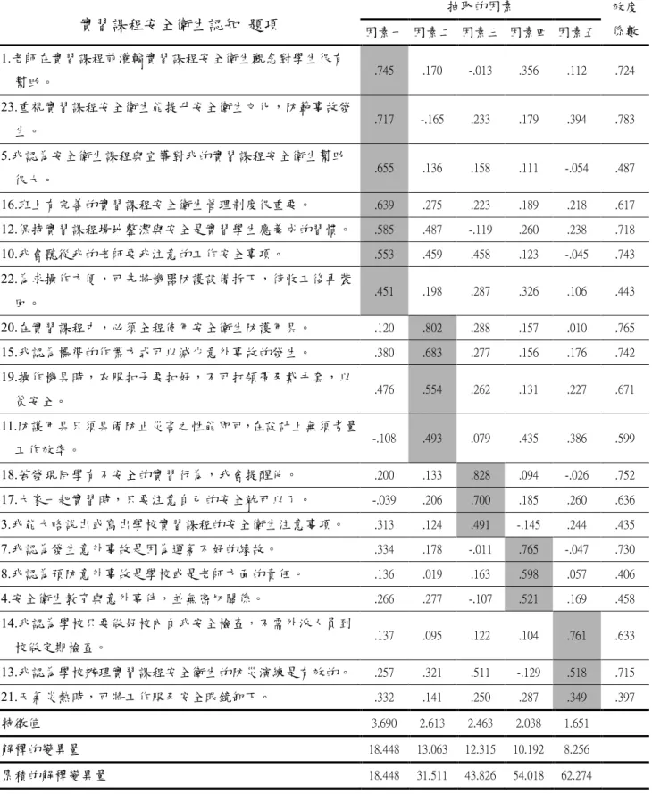 表 3-2    實習課程安全衛生認知各題項之因素分析表  實習課程安全衛生認知 題項  抽取的因素  效度  因素一  因素二  因素三  因素四  因素五  係數  1.老師在實習課程前灌輸實習課程安全衛生觀念對學生很有 幫助。  .745  .170  -.013  .356  .112  .724  23.重視實習課程安全衛生能提升安全衛生文化，防範事故發 生。  .717  -.165  .233  .179  .394  .783  5.我認為安全衛生課程與宣導對我的實習課程安全衛生幫助 很大。